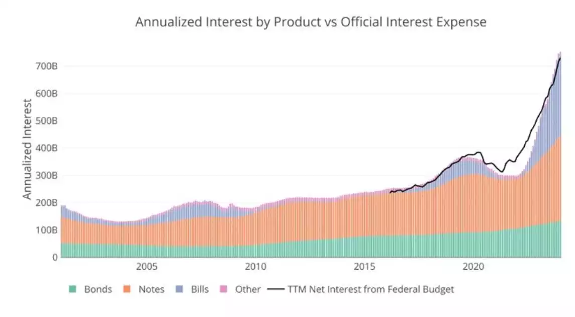 Annualised Interest by Products vs Official Interest Expense